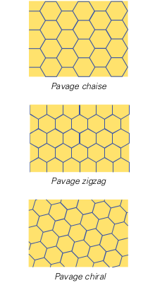 Les nanotubes de carbone sont obtenus en collant les extrÃ©mitÃ©s verticales d'un pavage et en rajoutant un ou deux bouts.