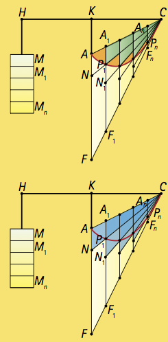 La figure verte, formée de trapèzes et d'un triangle, est complètement inscrite dans le segment parabolique alors que celle du bas, en bleu, le recouvre entièrement.